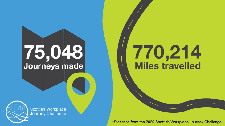 Graphic showing stats from the 2020 Scottish Workplace Journey Challenge. 75048 journeys were made and 770214 miles were travelled.