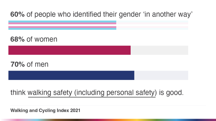 An infographic of a horizontal bar chart showing that 60% of people who identified their gender 'in another way' think walking safety (including personal safety) is good. Alongside 68% of women and 70% of men.
