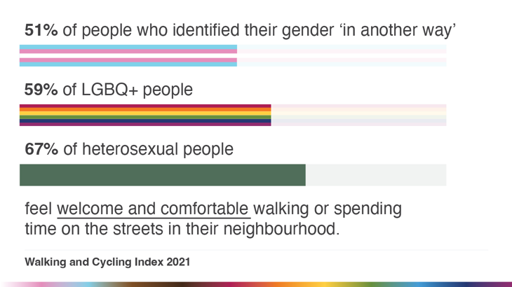 An infographic of a horizontal bar chart showing that 51% of people who identified their gender 'in another way' feel welcome and comfortable walking or spending time on the streets in their neighbourhood. Alongside 59% of LGBQ+ people and 67% of heterosexual people. 