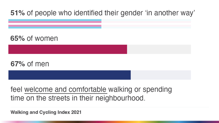 An infographic of a horizontal bar chart showing that 51% of people who identified their gender 'in another way' feel welcome and comfortable walking or spending time on the streets in their neighbourhood. Alongside 65% of women and 67% of men.