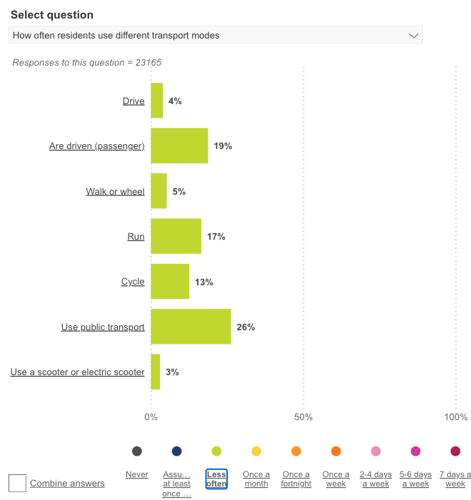 Filtering chart options in behaviours dashboard