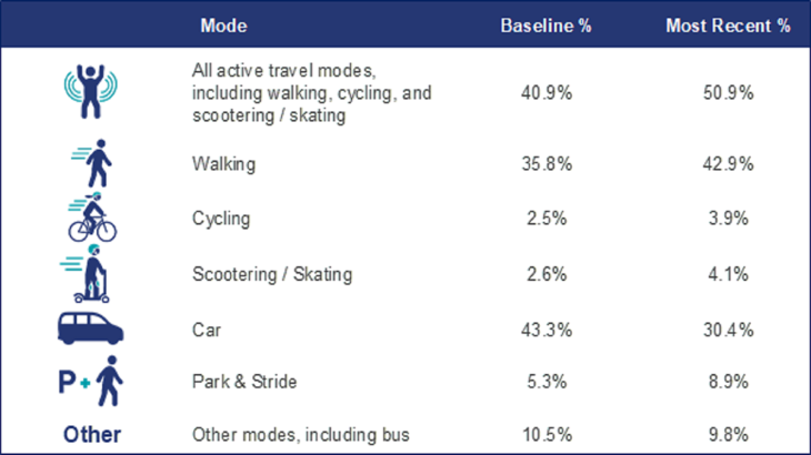 Active Journeys Programme 2021-22 increase in active travel