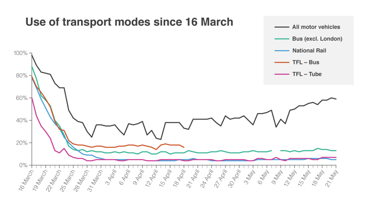 Graph showing the use of different transport modes in the UK since 16 March 2020