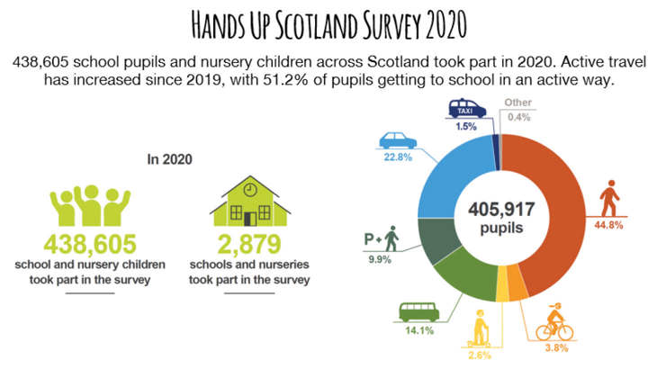 Walk Wheel Cycle Trust infographic showing the top level results of the 2020 Hands Up Scotland Survey. The infographic shows that 438,605 school and nursery children took part in the 2020 survey, and 44.8% of people who were surveyed walk to school, with 3.8% cycling, 2.6% scooting and 14.1% using public transport.