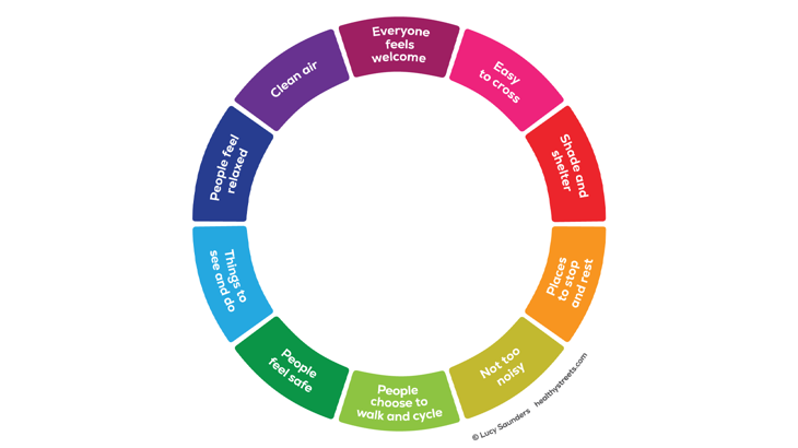 Circle showing the Healthy Streets Indicators: Everyone feels welcome, easy to cross, shade and shelter, places to stop and rest, not too noisy, people choose to walk and cycle, people feel safe, things to see and do, people feel relaxed, clean air