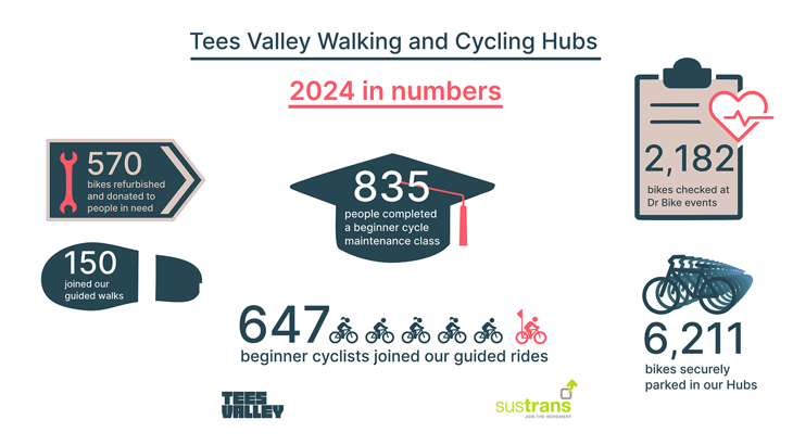 An infographic showing a number of stats around the Tees Valley Walking and Cycling Hubs which prove the popularity of the hubs including the fact that 835 people have completed a beginner cycle maintenance class